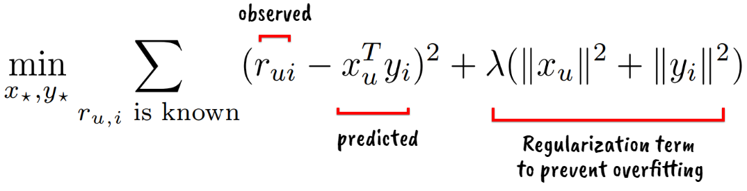 Least Squares Equation