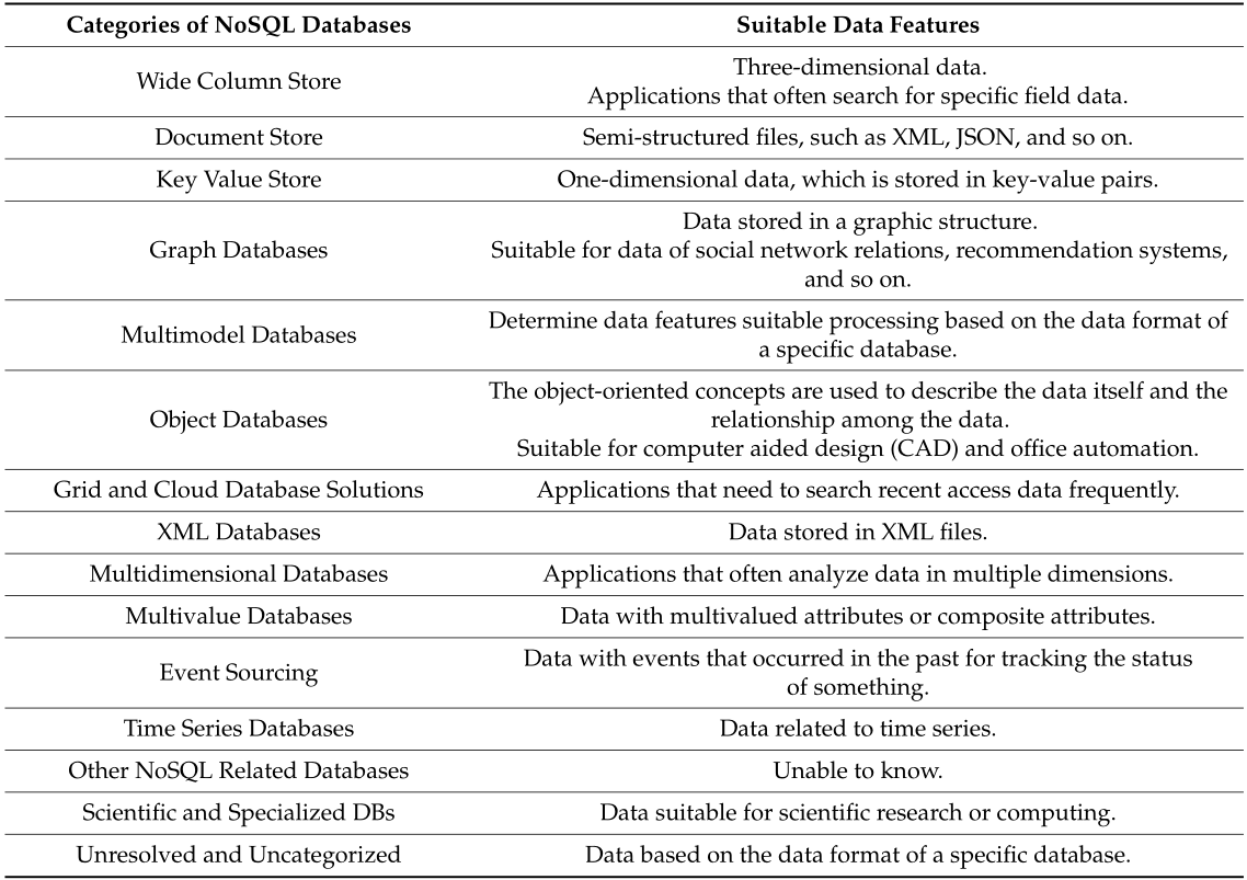 suitable data features for all NoSQL models