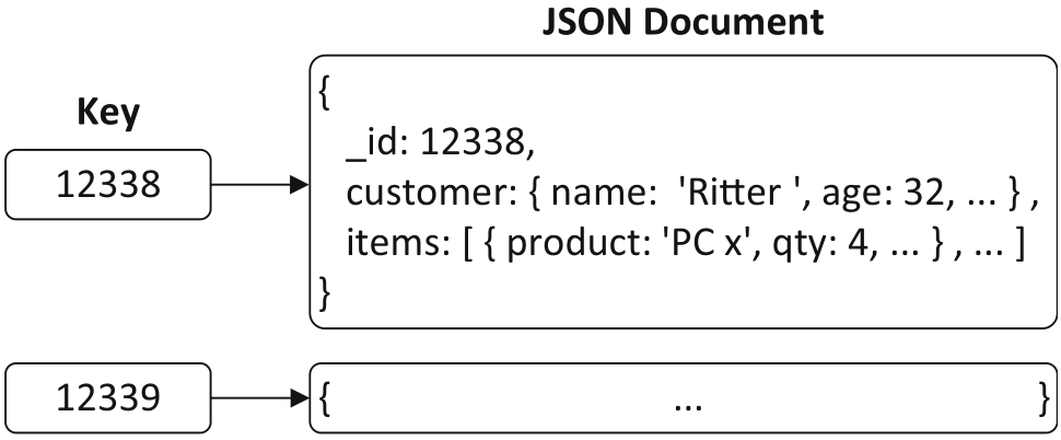 Document Store Example