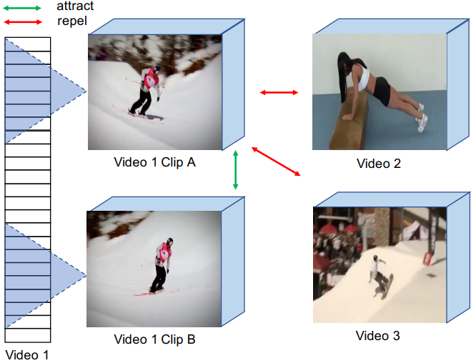 /img/posts/2023/contrastive-video-representations/iivcl_example.png