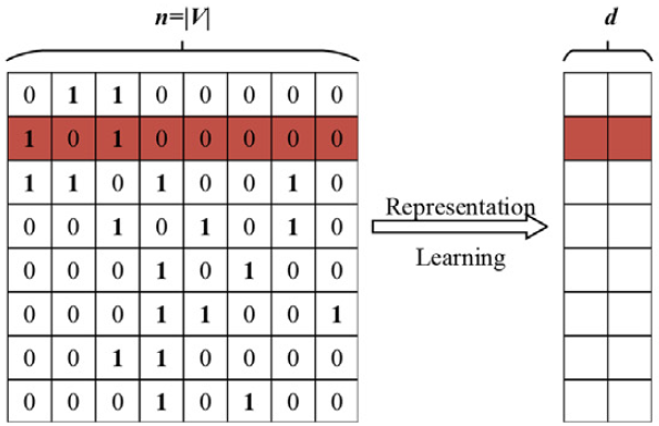 /img/posts/2023/intro-to-graph-representation-learning/matrix_factorization.png