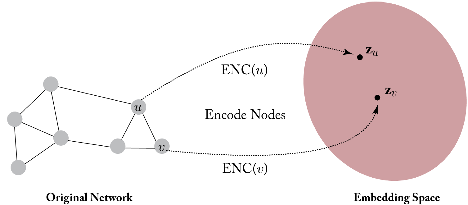 /img/posts/2023/intro-to-graph-representation-learning/node_embeddings.png