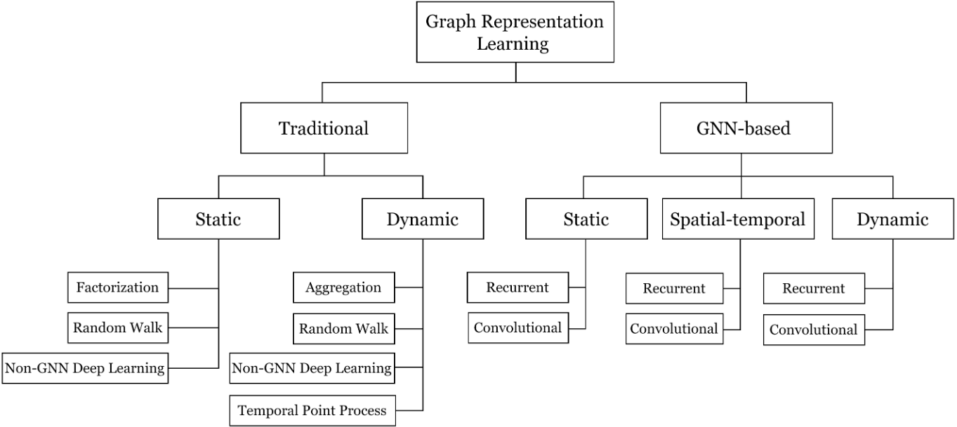 /img/posts/2023/intro-to-graph-representation-learning/taxonomy.png