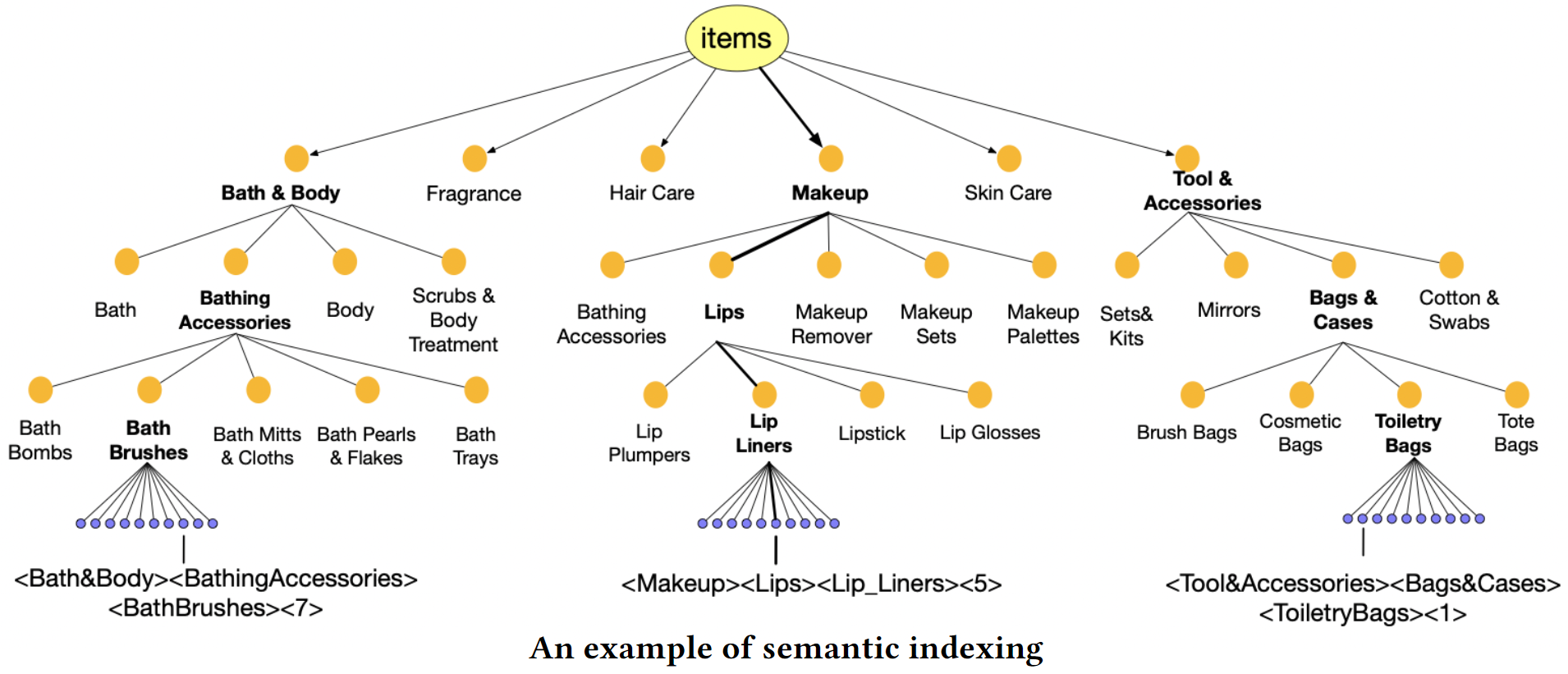 /img/posts/2023/llms-for-recsys-entity-representation/semantic_indexing.png