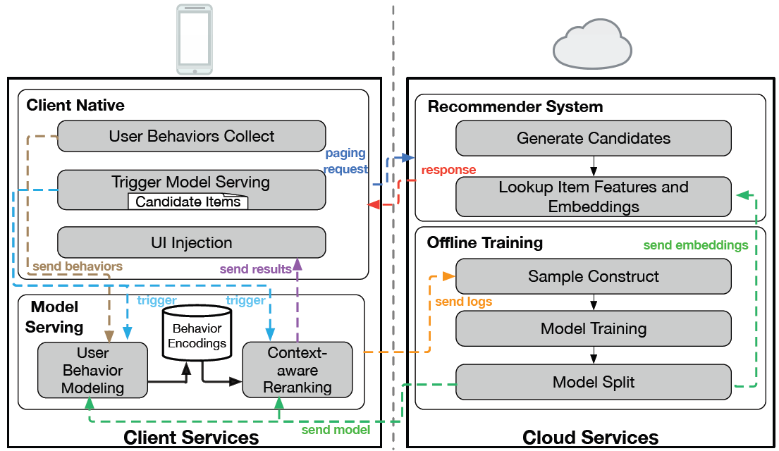 /img/posts/2023/reranking-on-edge/edgerec_system_overview.png