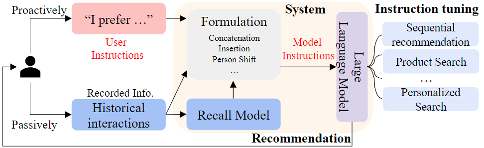 /img/posts/2023/tuning-llm-for-recsys/instructrec_framework.png