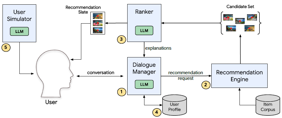 /img/posts/2023/tuning-llm-for-recsys/recllm_overview.png