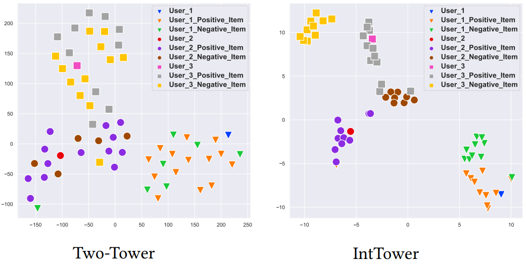 Two Tower Model Architecture: Current State and Promising Extensions ...